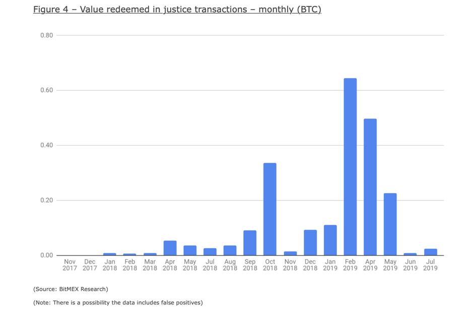 BitMEX Research Confirms Lightning ‘Justice’ Works