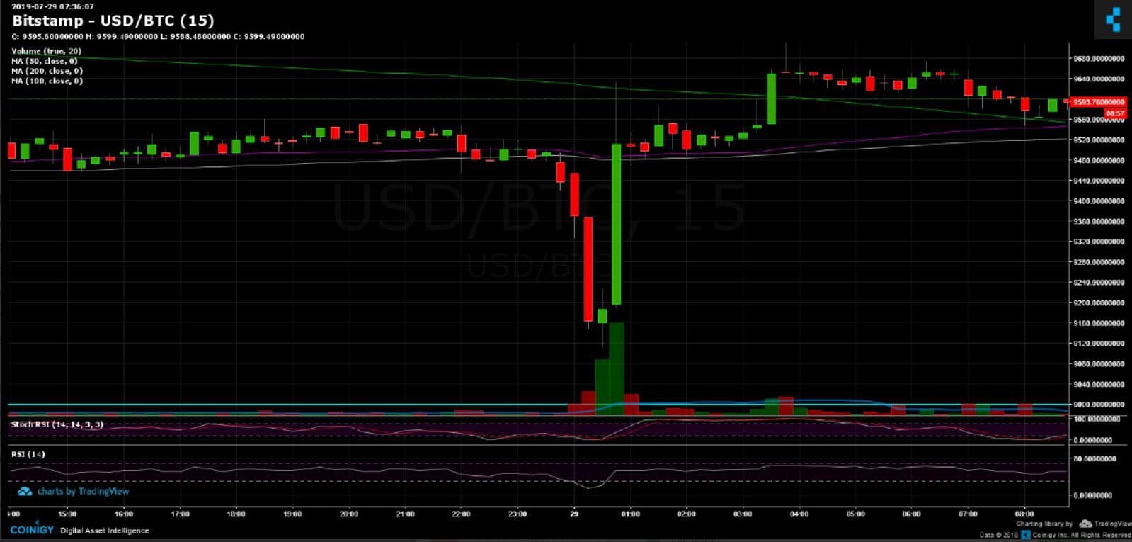Why Setting A Stop-Loss For Your Bitcoin Position Could Lead To Disaster