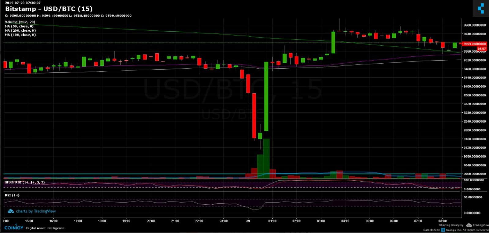 Why Setting A Stop-Loss For Your Bitcoin Position Could Lead To Disaster