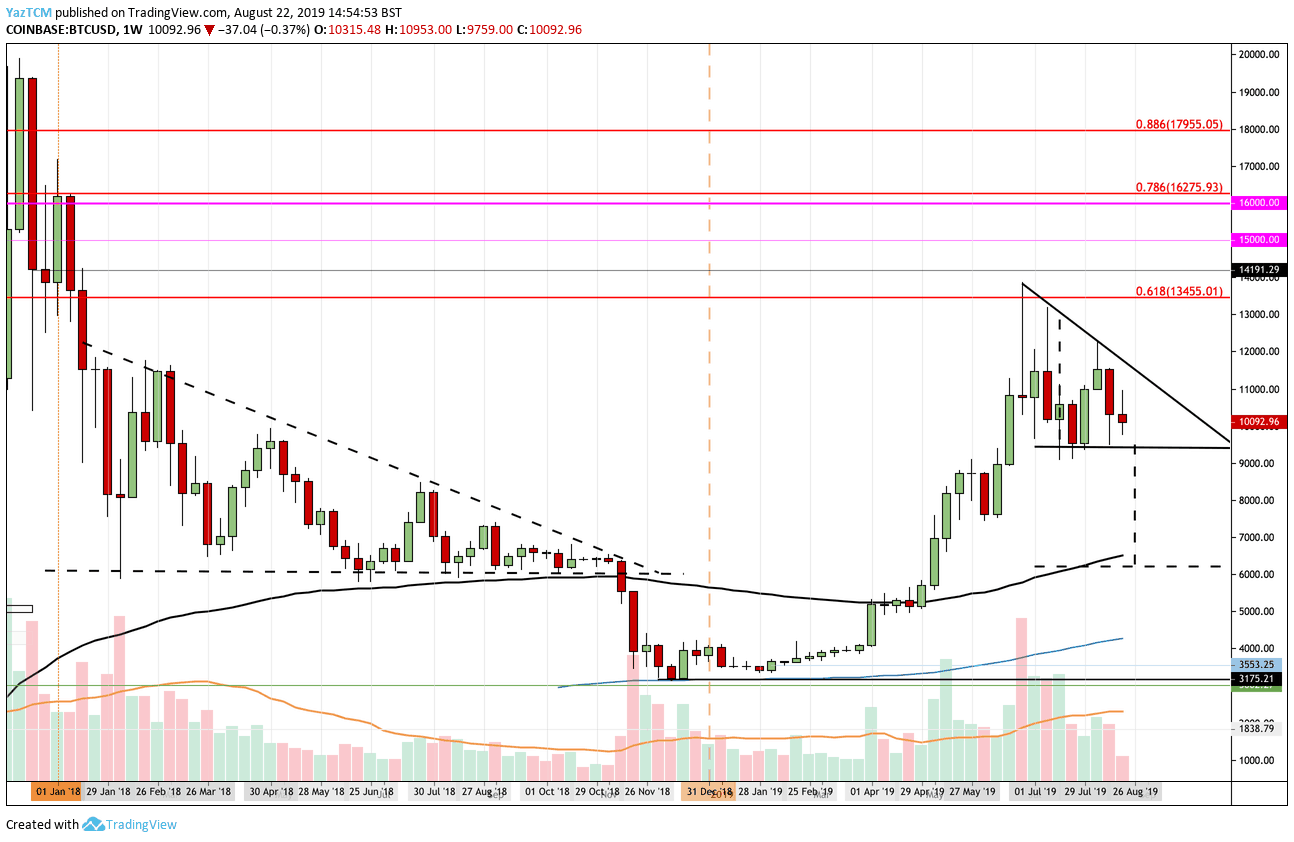 Bitcoin Flashback To Bearish 2018: Is BTC Forming Another Descending Triangle With A $6,100 Target?
