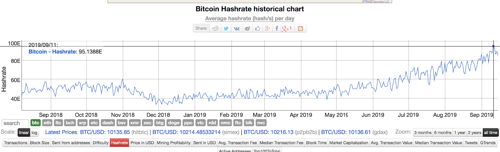 Bitcoin Hashrate, SegWit Transactions Continue To Reach All-Time Highs