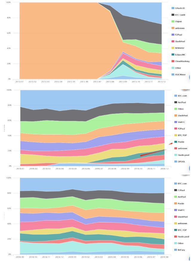 BTC.com’s Bitcoin Mining Pool Dominance Threatened By Poolin