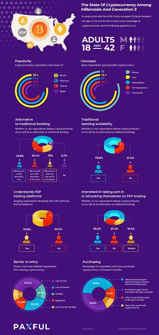New Research Shows How Young Adults Drive The Cryptocurrency Revolution