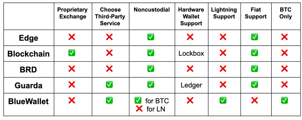 With New Exchange Features, Wallets Aren’t Just For Storing Bitcoin Anymore