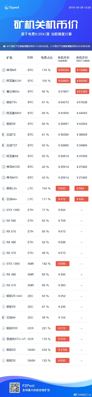 F2Pool Predicts Bitcoin Mining “Shutdown Price” But Hash Rate Steady