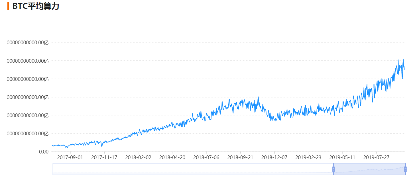 Bitcoin Hash Rate Heading To 100 EH/s: How Price, Halving And Security Are Involved