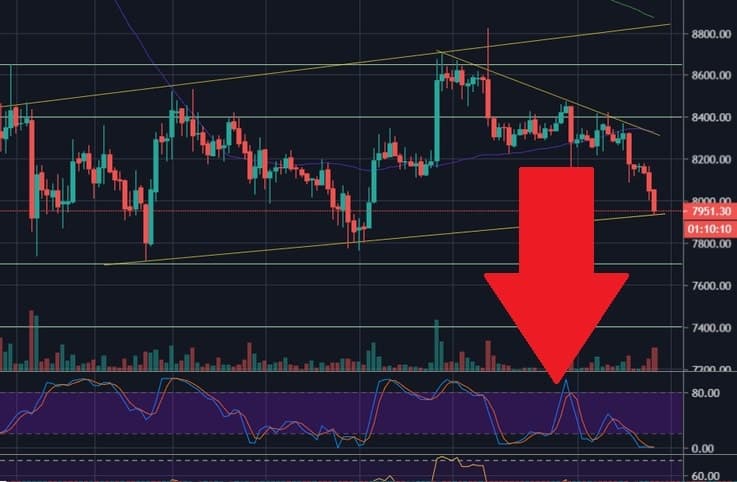 Bitcoin Price Plunges Below $8000: Are New Monthly Lows $7200 Coming Up? (BTC Analysis & Overview)