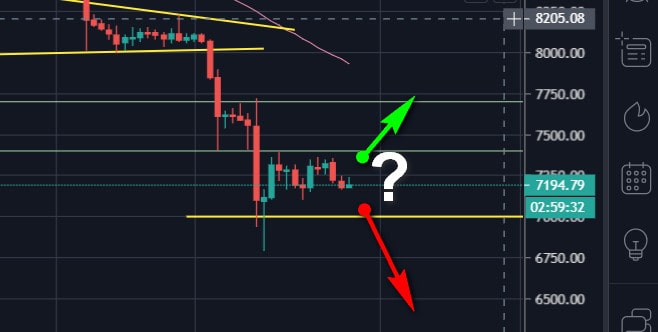 Bitcoin Price Analysis: Steady But Fragile Weekend – Can BTC Recover Above $7000?