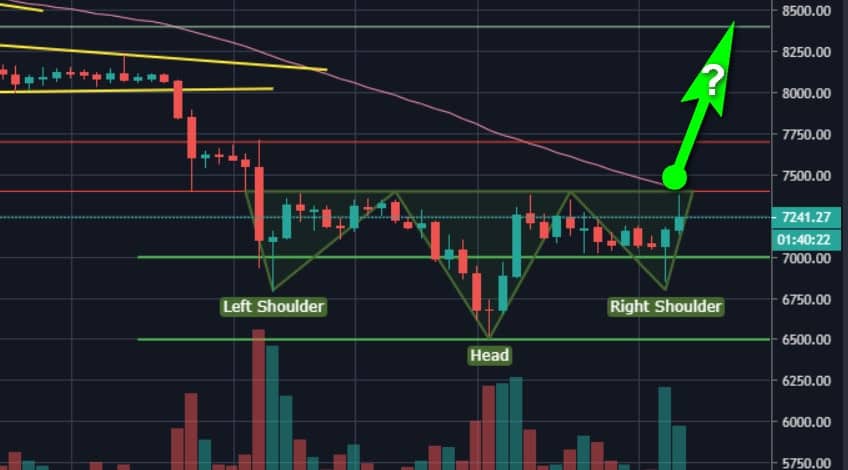 Bitcoin Price Could Soon Reach $8300, According To This Inverse Head & Shoulders Pattern (Analysis & Overview)