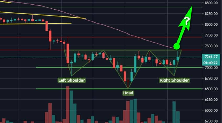 Bitcoin Price Could Soon Reach $8300, According To This Inverse Head & Shoulders Pattern (Analysis & Overview)