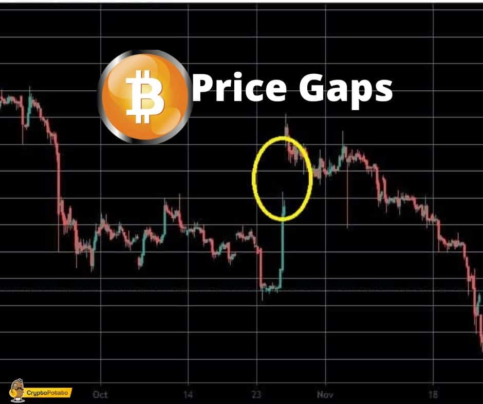 What Are Bitcoin Price Gaps? How Can They Affect The Price?