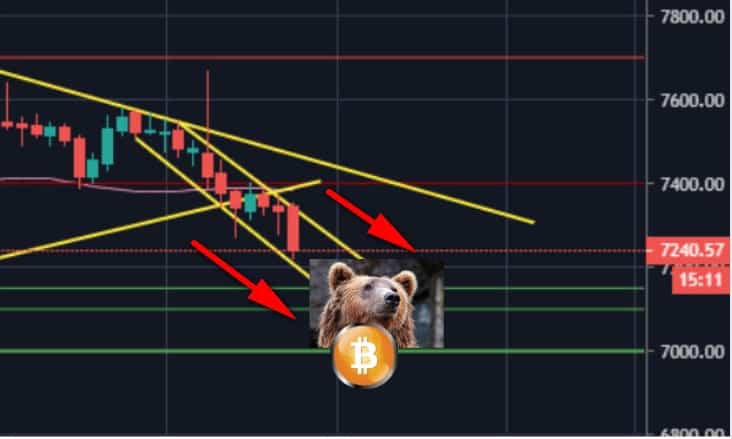 Bitcoin Price Analysis: BTC Is Locked Inside A Bearish Descending Channel, $7000 Next Target?