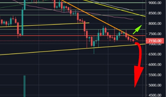 Bitcoin Price Analysis: $7000 Target Accomplished, But Things Can Get Very Ugly From Here