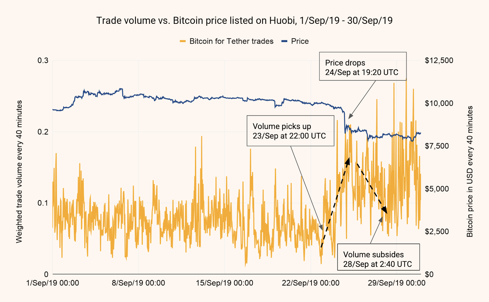 Chainalysis: PlusToken Is Dumping On Huobi OTCs, May Be Eating Into BTC Price