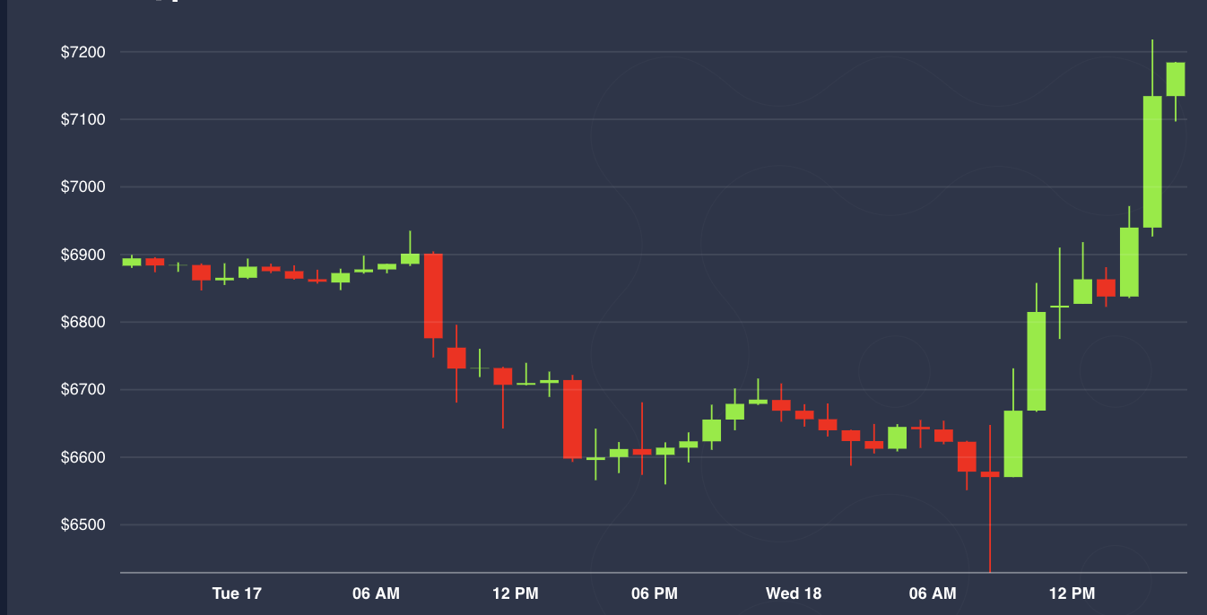 Whiplash: Bitcoin Slides Below $6,500, Surges Above $7,100 In 8-Hour Span
