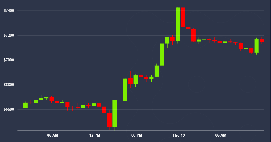 Bitcoin Price Jumps 10%, But Bull Reversal Still $700 Away