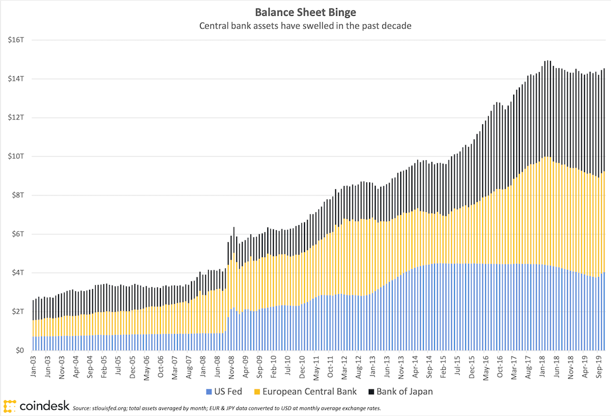 A Decade Of Quantitative Easing Has Paved The Way For The Age Of Digital Currency