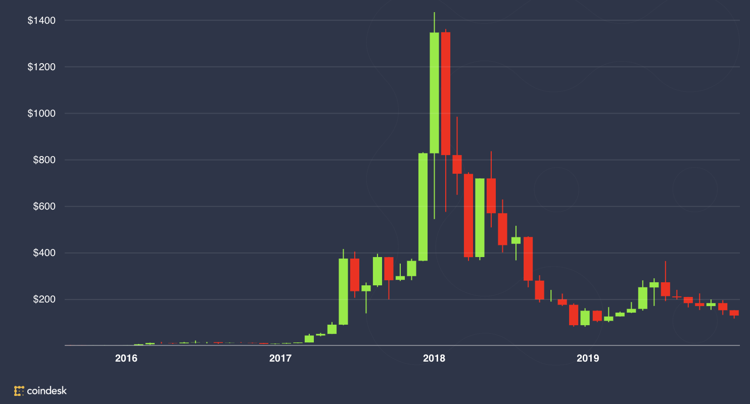 Into The Ether: 90% Of All ETH Wallets Now ‘Out-of-The-Money’