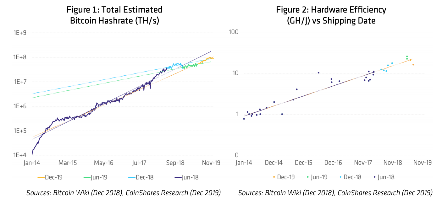 Hashing Ahead: A Look At Bitcoin Mining In 2020