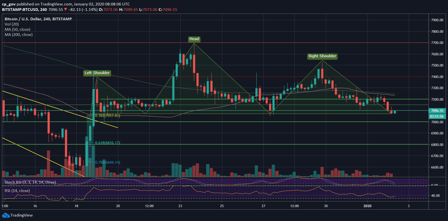 Bitcoin Price Huge Move Coming Up? Bearish H&S About To Play Out – Price Analysis & Overview