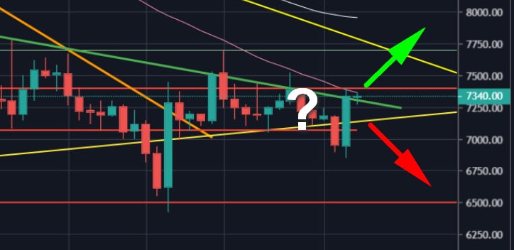 Bitcoin-price-analysis:-back-in-action,-facing-huge-resistance-–-$8000-or-$6800-next?