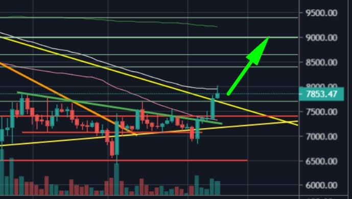 Bitcoin-price-analysis:-those-are-the-next-possible-price-targets-above-$8,000