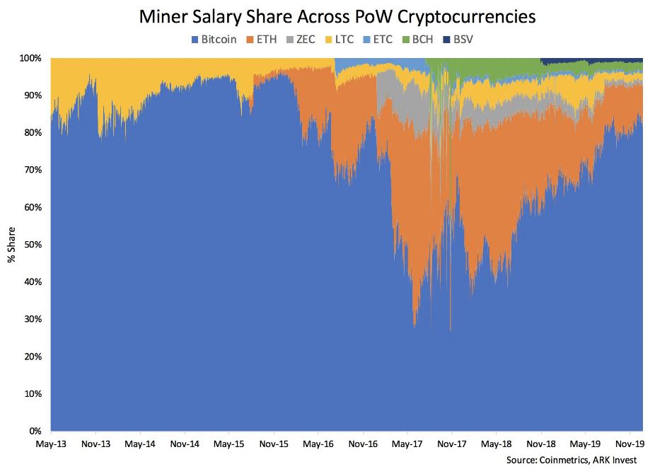 Bitcoin’s-share-of-pow-mining-rewards-now-above-80%
