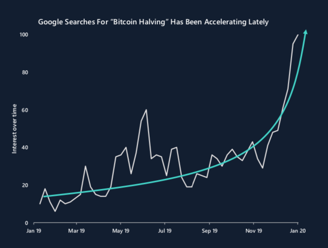 Bitcoin’s-halving-captures-growing-interest-–-among-google-searchers
