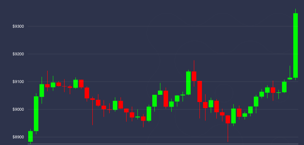 Bitcoin-cracks-$9,400-to-reach-nearly-3-month-high-in-‘asia-driven-rally’