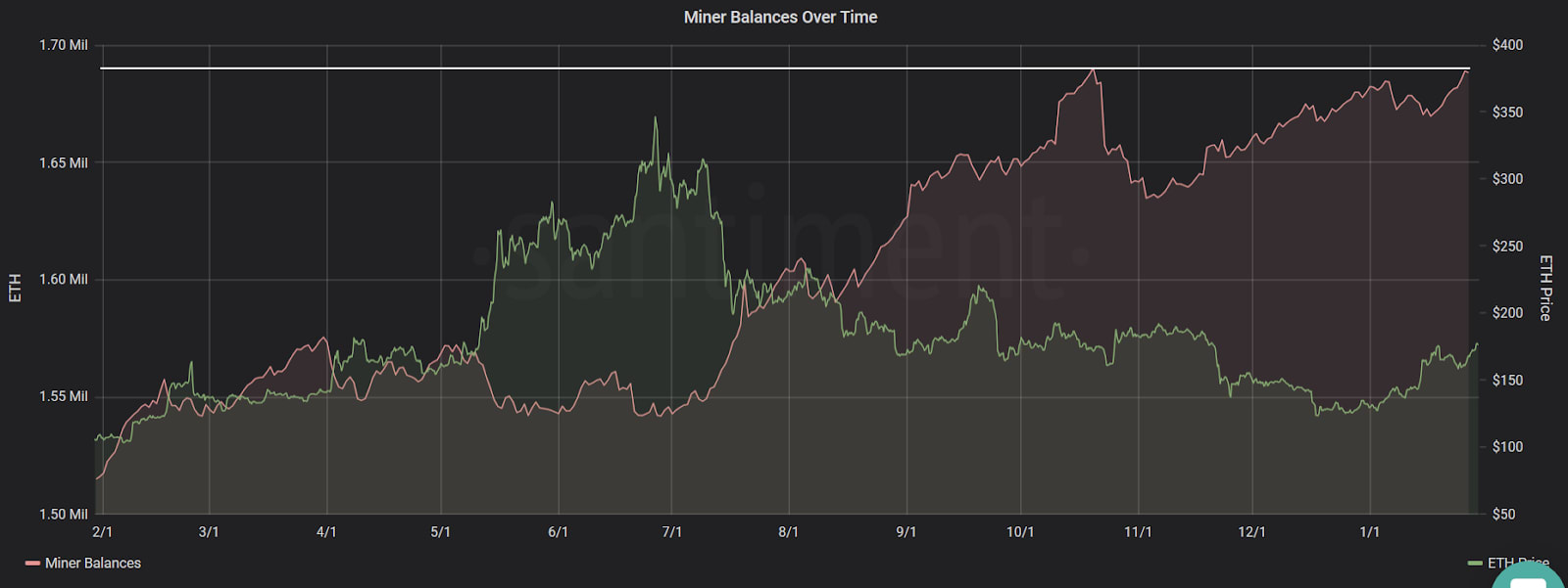 Ethereum-miners’-eth-holdings-near-record-highs