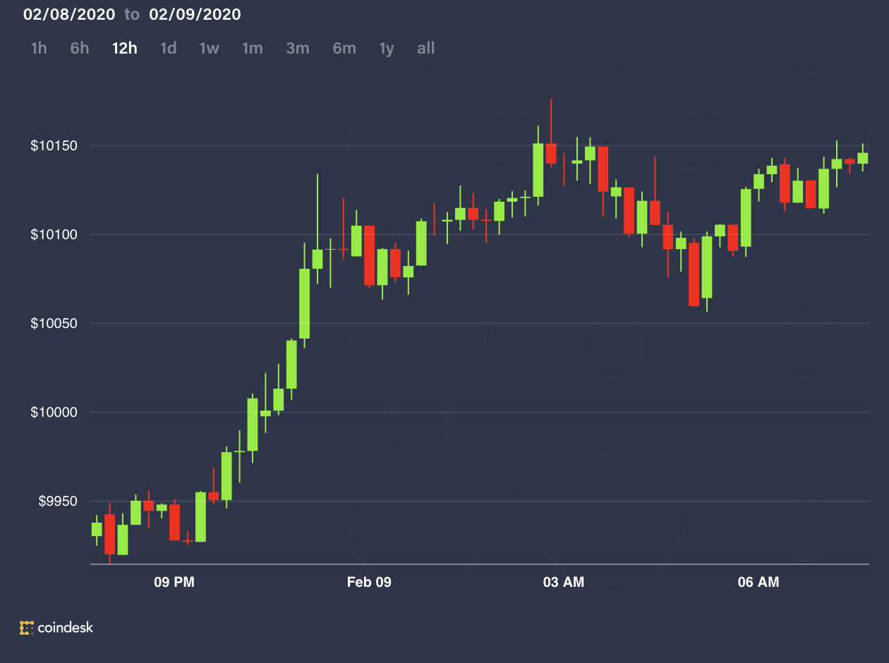 Bitcoin-breaks-above-$10,000-in-spot-market