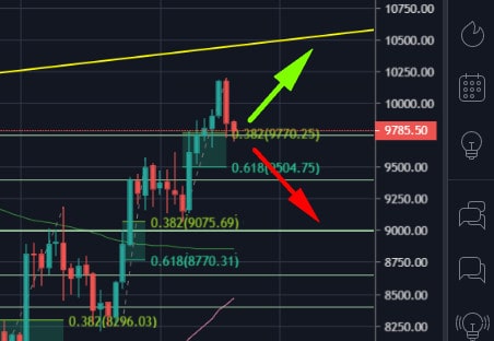 Bitcoin-price-analysis:-btc-drops-below-$10,000,-but-if-holds-this-price-level-–-new-2020-highs-might-come-very-soon