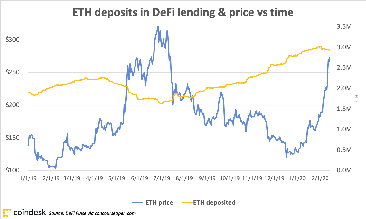 Mind-the-gap:-why-eth-price-and-defi-adoption-aren’t-in-sync
