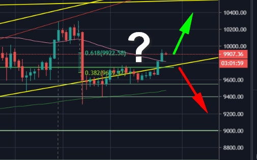 Bitcoin-price-analysis:-following-decent-$300-surge-–-is-bitcoin-ready-to-conquer-$10,000-again,-or-just-a-temp-correction?