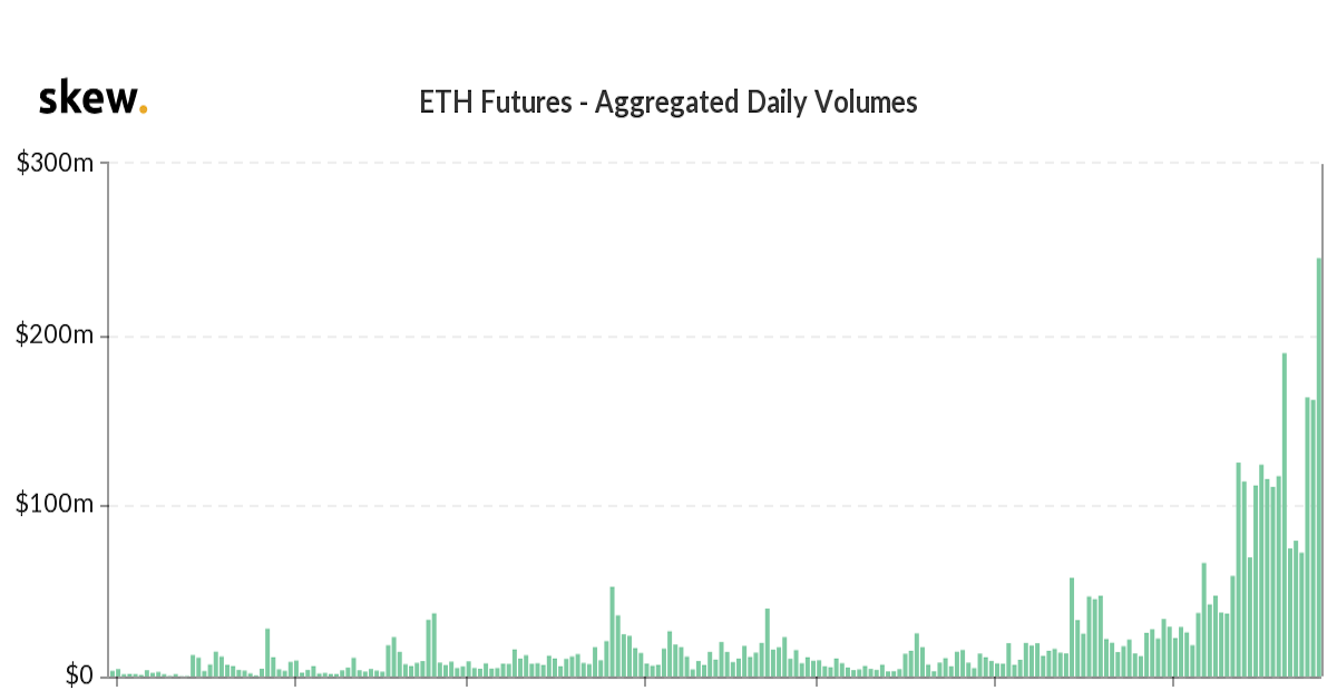 Ether-futures-volume-on-ftx-hit-record-highs