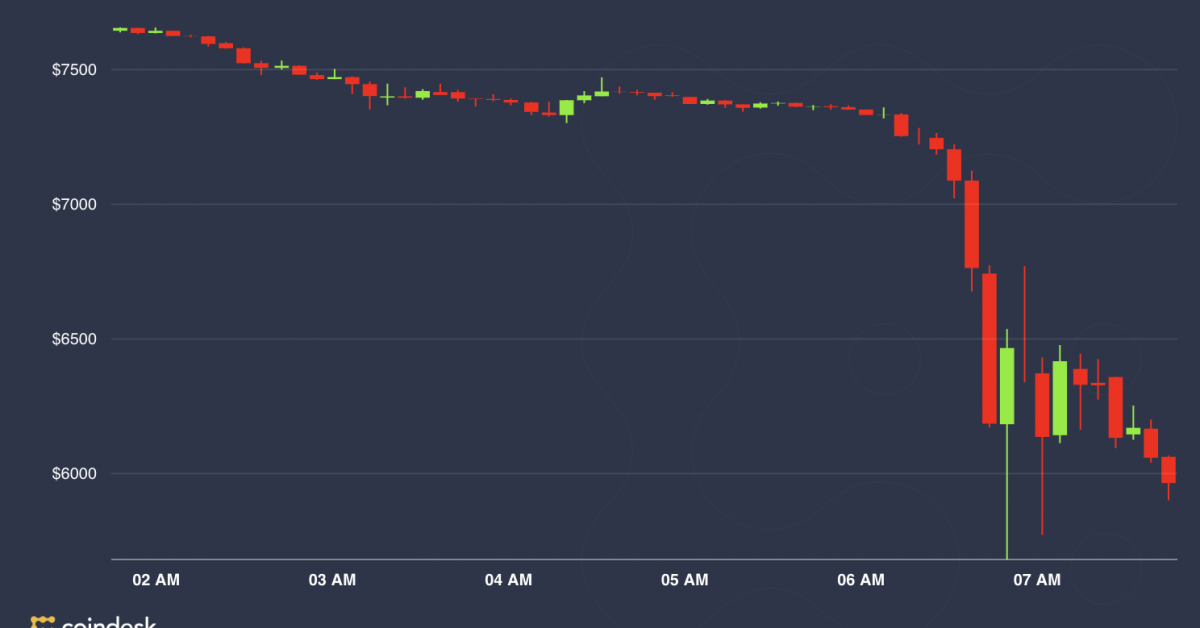 Bitcoin-hits-10-month-low-below-$6k-alongside-stock-markets-plunge