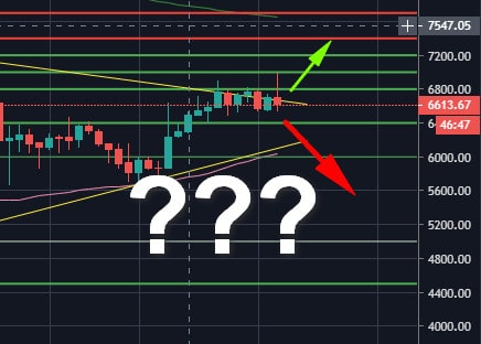 Bitcoin-price-analysis:-double-top-could-send-btc-below-$6,000-very-soon?