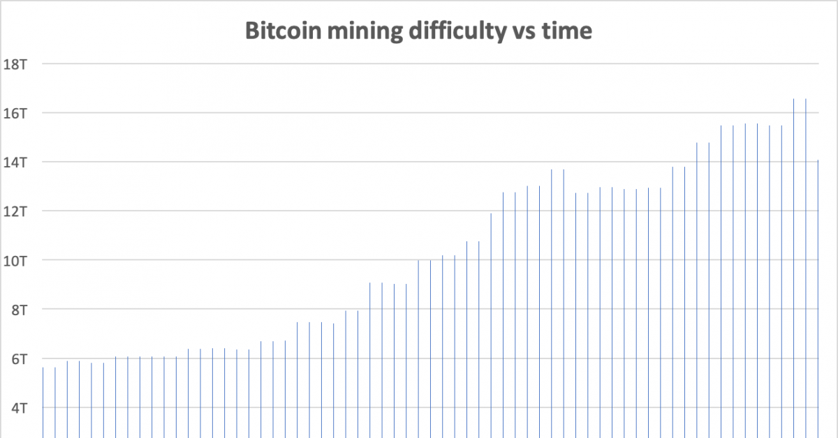 Bitcoin-mining-difficulty-posts-second-biggest-percentage-drop-in-its-history
