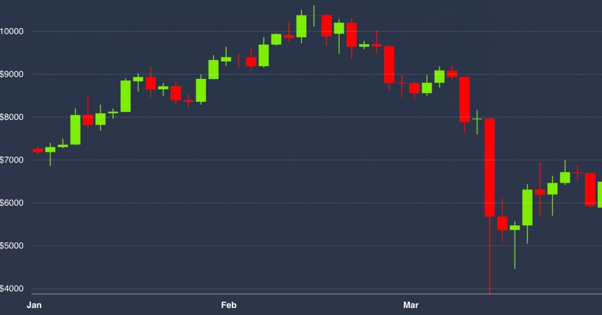 Bitcoin-ends-q1-down-10%,-outperforming-equities-in-coronavirus-crisis