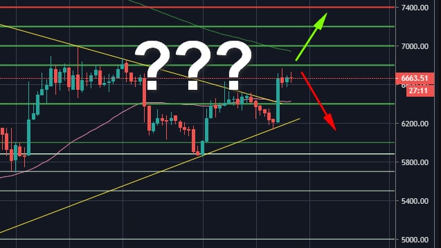 Bitcoin-price-analysis:-btc-soars-$600-in-just-a-few-hours,-are-the-bulls-back?