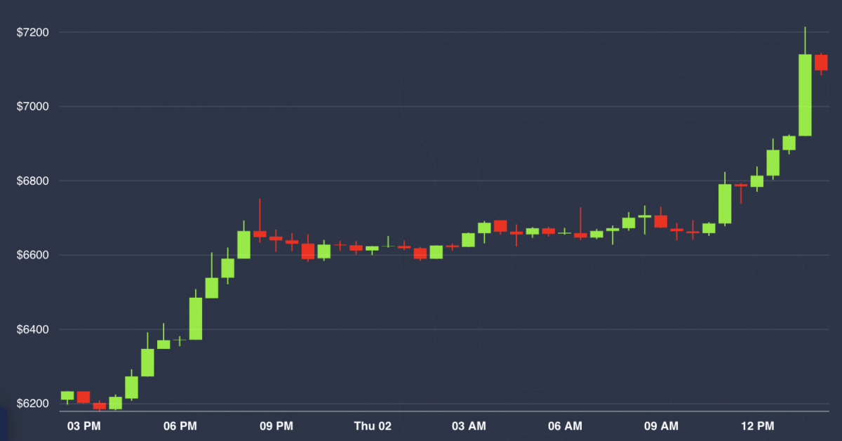 Bitcoin-blows-past-$7k-in-sudden-14%-jump