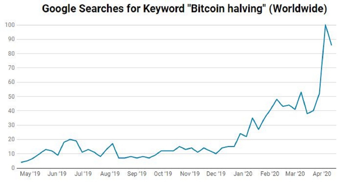 Bitcoin-halving-searches-on-google-hits-all-time-highs