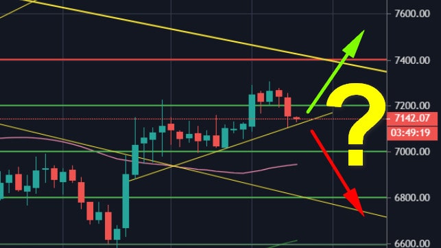 Bitcoin-price-analysis:-btc-trading-safely-above-$7000-–-can-we-see-a-new-monthly-high-soon?