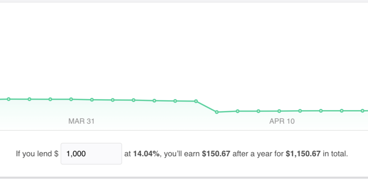 Dai-lending-rates-rise-to-one-month-high-on-defi-platform-compound