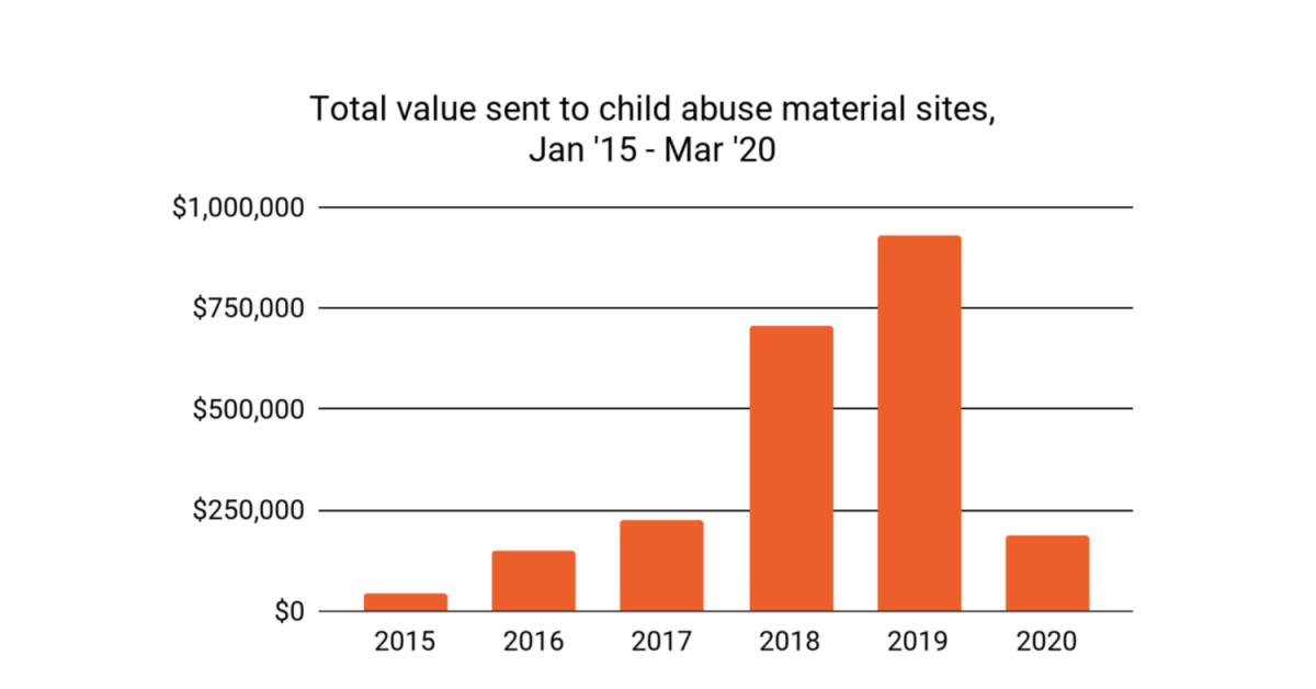 Crypto-payments-for-child-porn-grew-32%-in-2019:-report