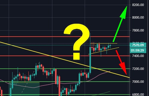 Bitcoin-price-analysis:-btc’s-bullish-formation-might-reach-$8,000-quicker-than-expected