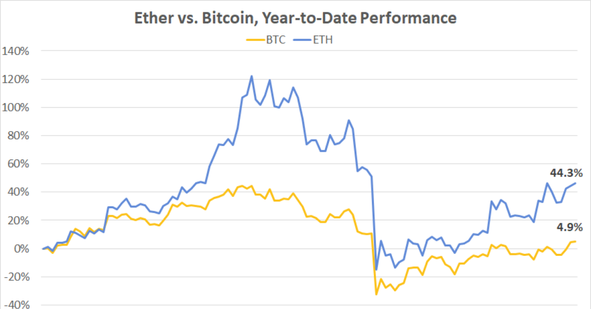 First-mover:-ether-trounces-bitcoin-as-network-see-surge-in-stablecoins