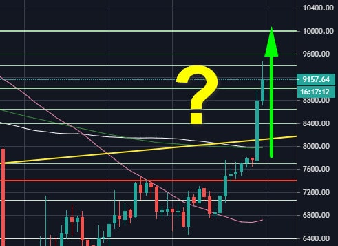 Bitcoin-price-analysis:-btc-refuses-to-calm-down-following-daily-20%-gains,-how-close-is-$10,000?