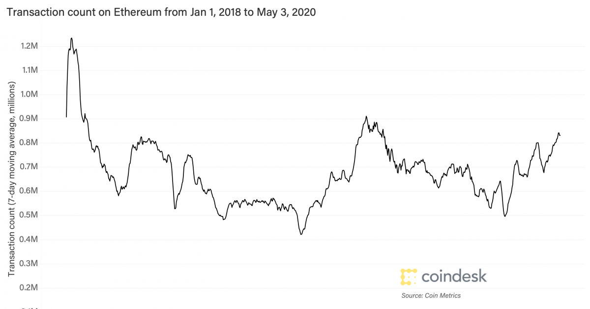 Stablecoins-push-ethereum’s-transaction-count-to-highest-since-july-2019