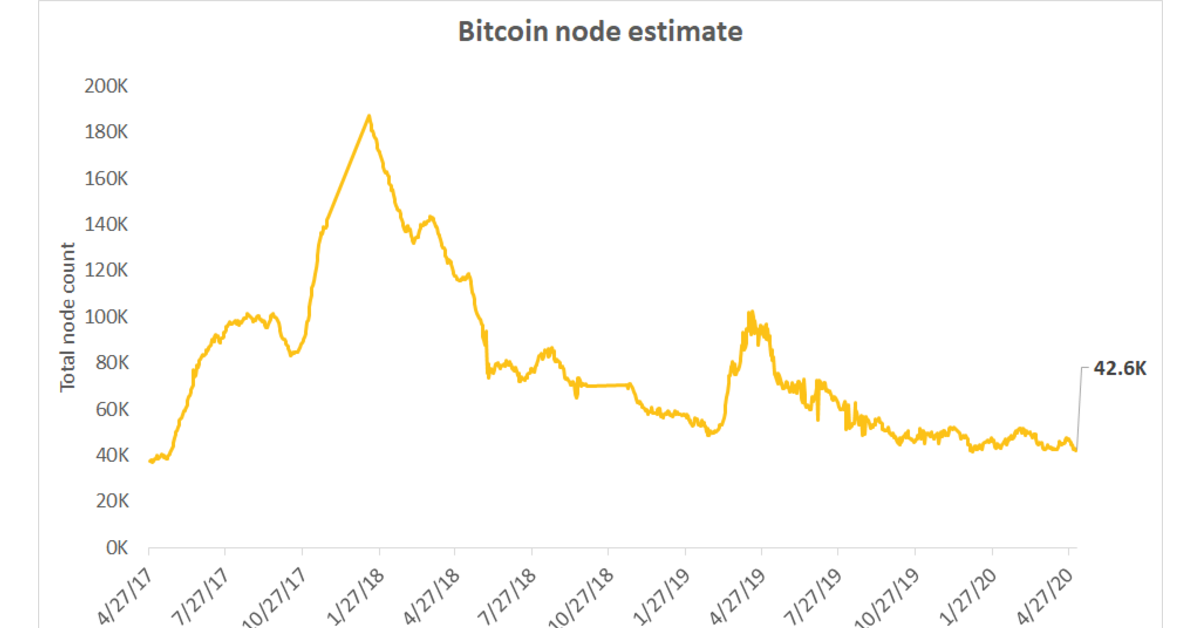 Bitcoin-node-count-falls-to-3-year-low-despite-price-surge